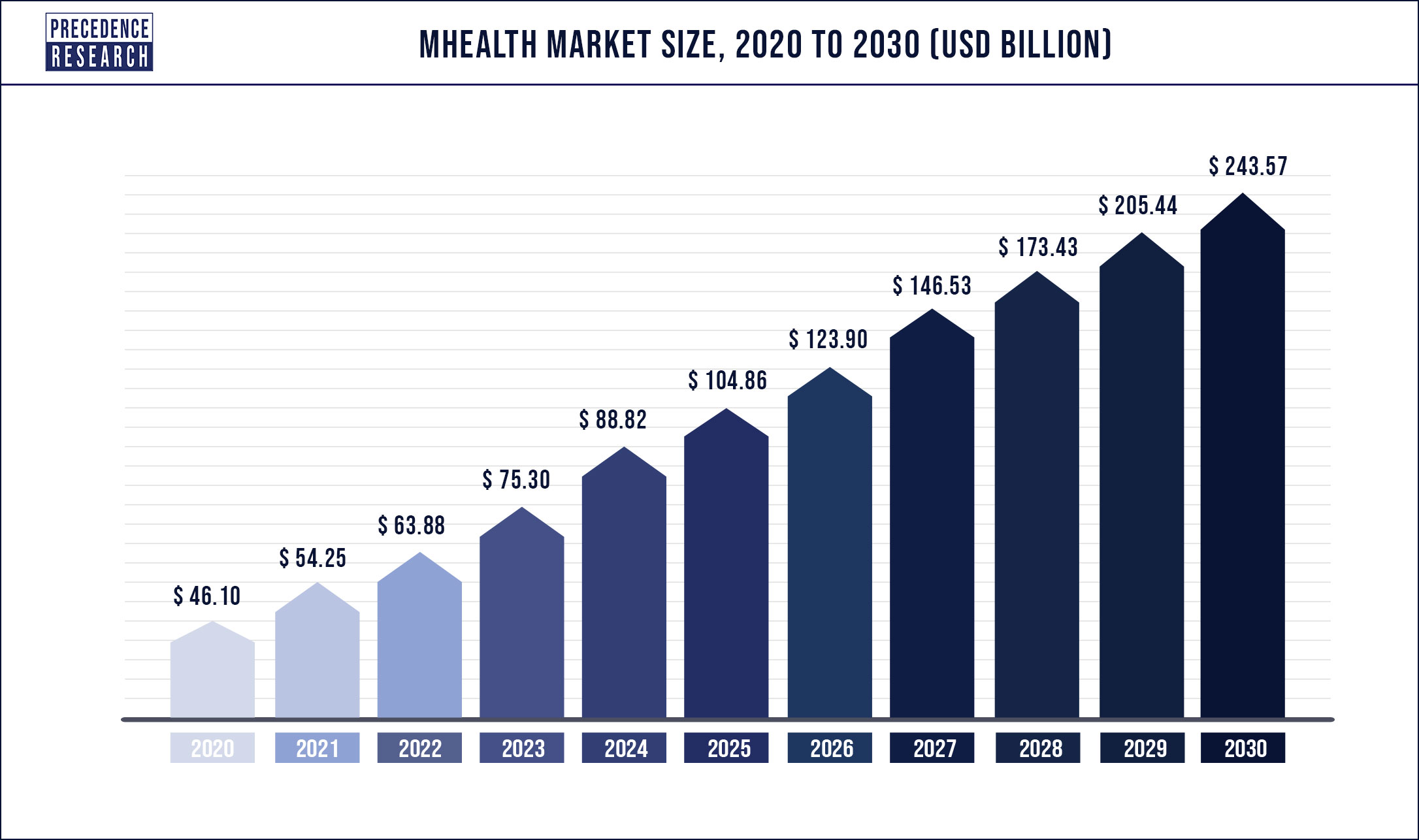 mHealth Market Anticipated Growing at a CAGR of 18.2% By 2030