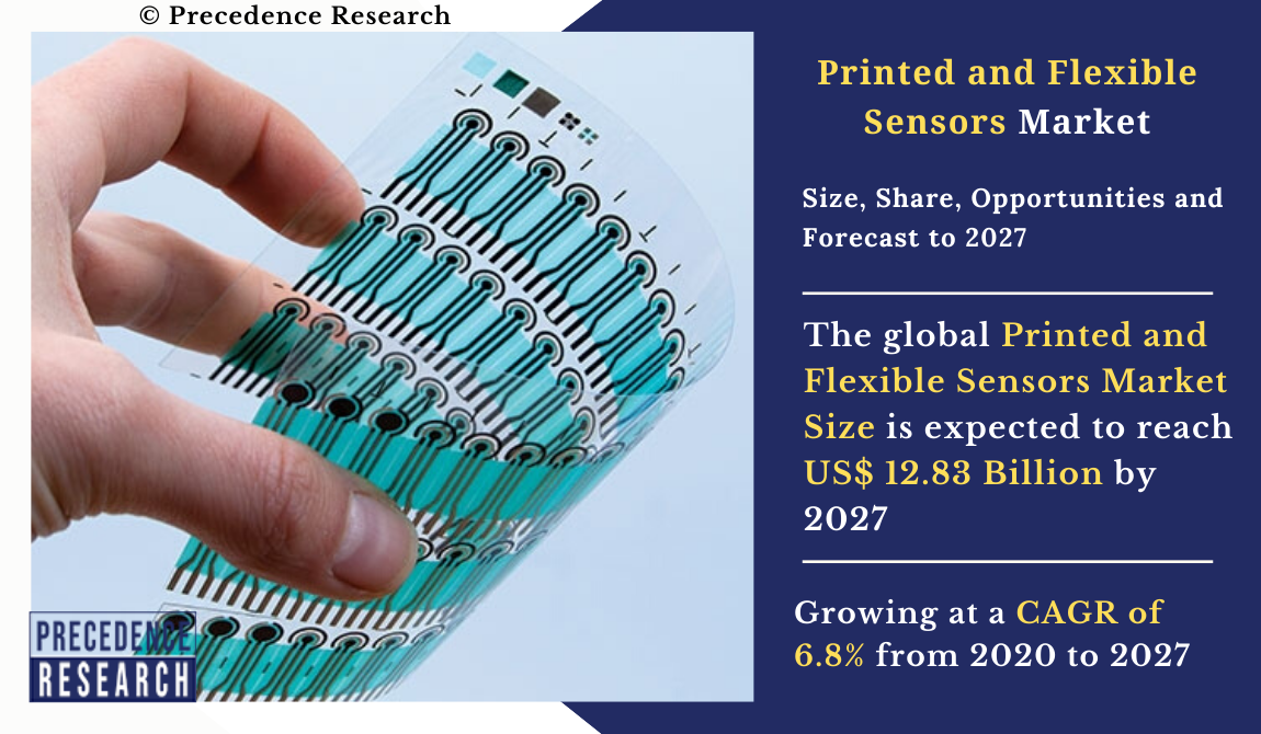Printed and Flexible Sensors Market Anticipated Growing at a CAGR of 6.8% By 2027.