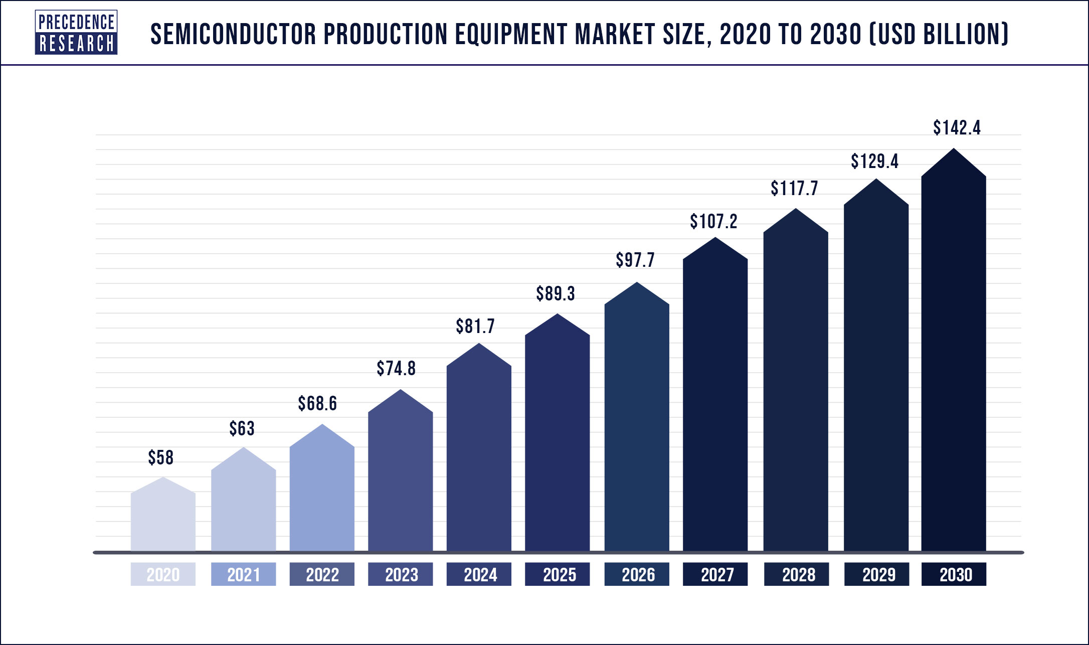 Semiconductor Production Equipment Market Anticipated Growing at a CAGR of 9.5% By 2030