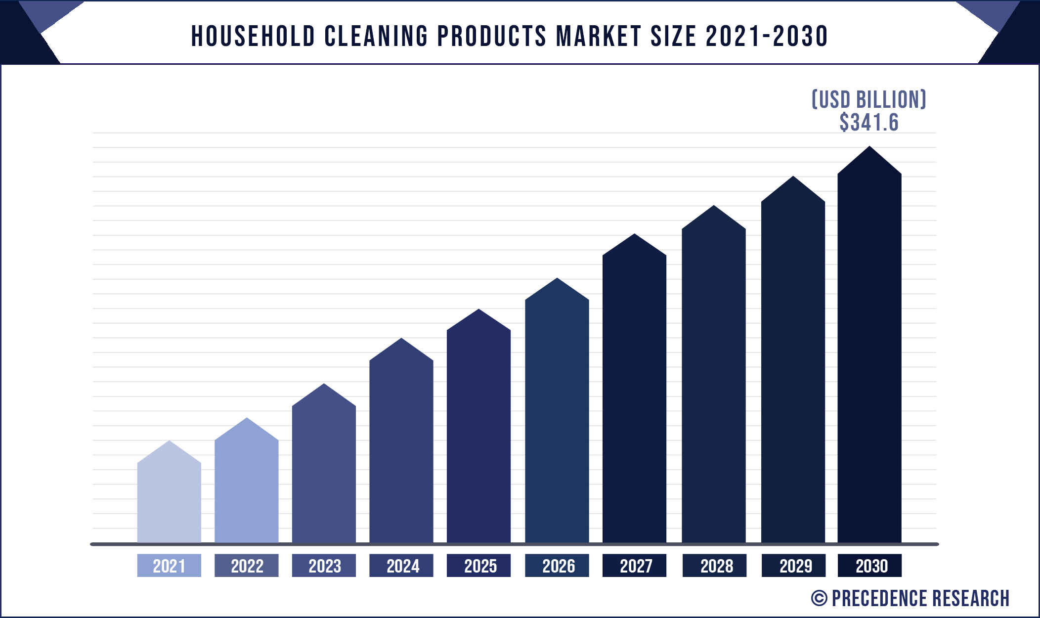 Household Cleaning Products Market Size is Estimated to Reach USD 341.6 Billion by 2030