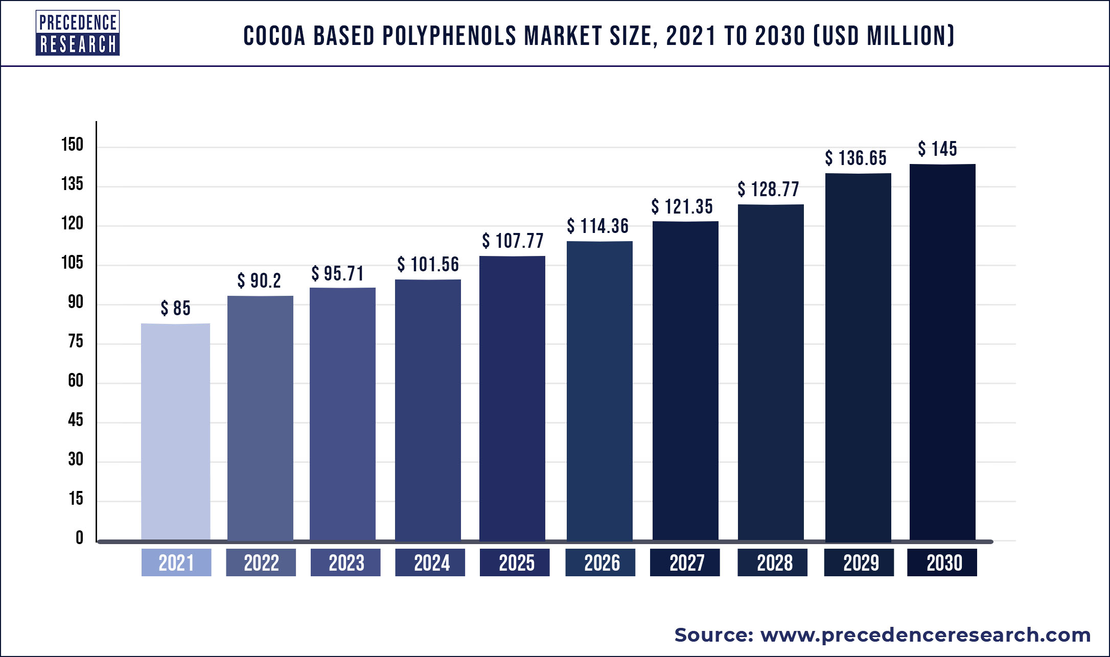 Cocoa Based Polyphenols Market Size is Estimated to Reach USD 145 million by 2030