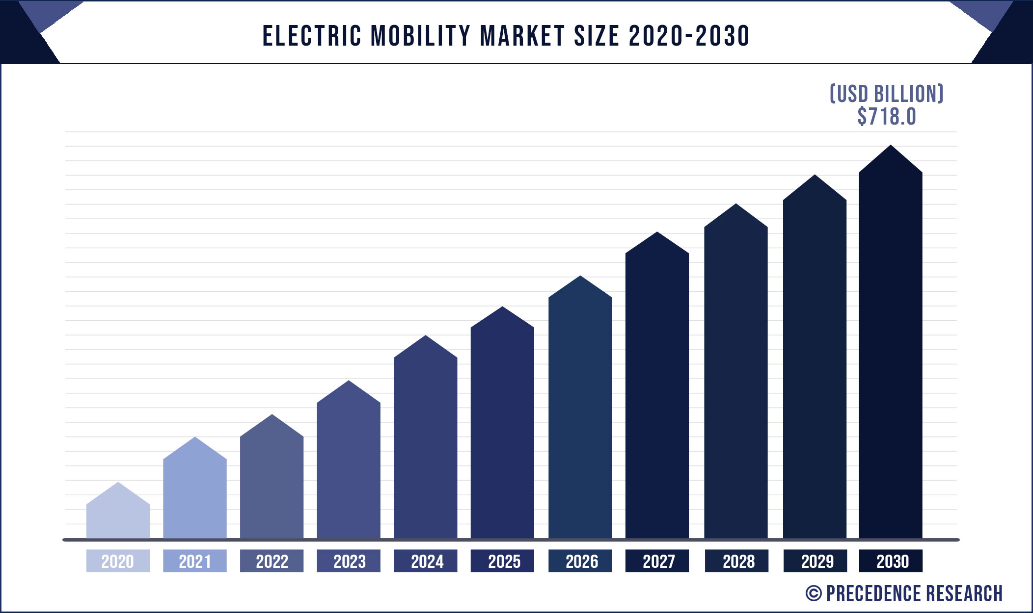 Electric Mobility market Size is Estimated to Reach USD 718 Billion by 2030