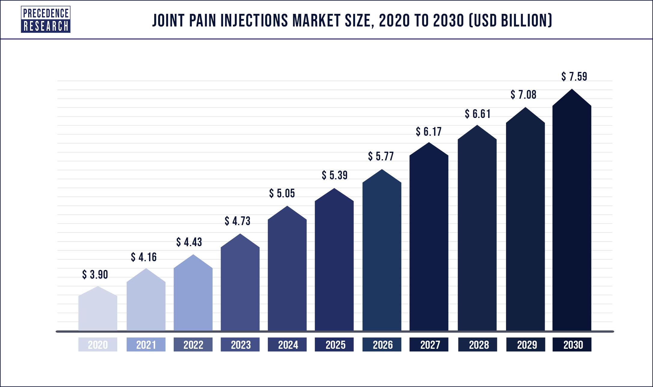 Joint Pain Injections Market Size is Estimated to Reach USD 7.59 Billion by 2030