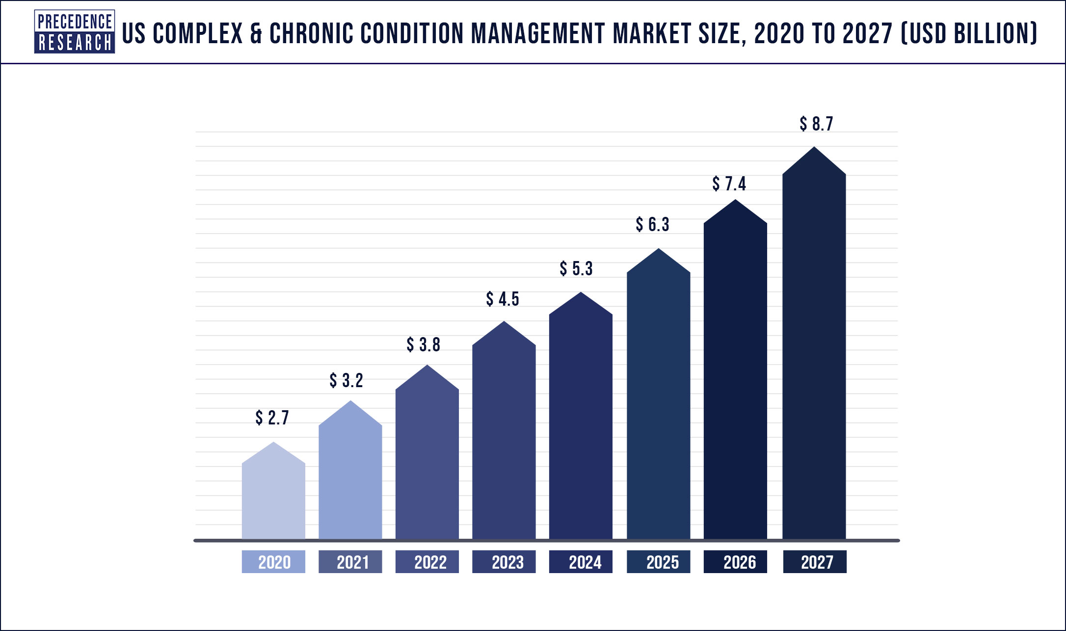 U.S. Complex & Chronic Condition Management Market Size is Estimated to Reach USD 8.7 Billion by 2030