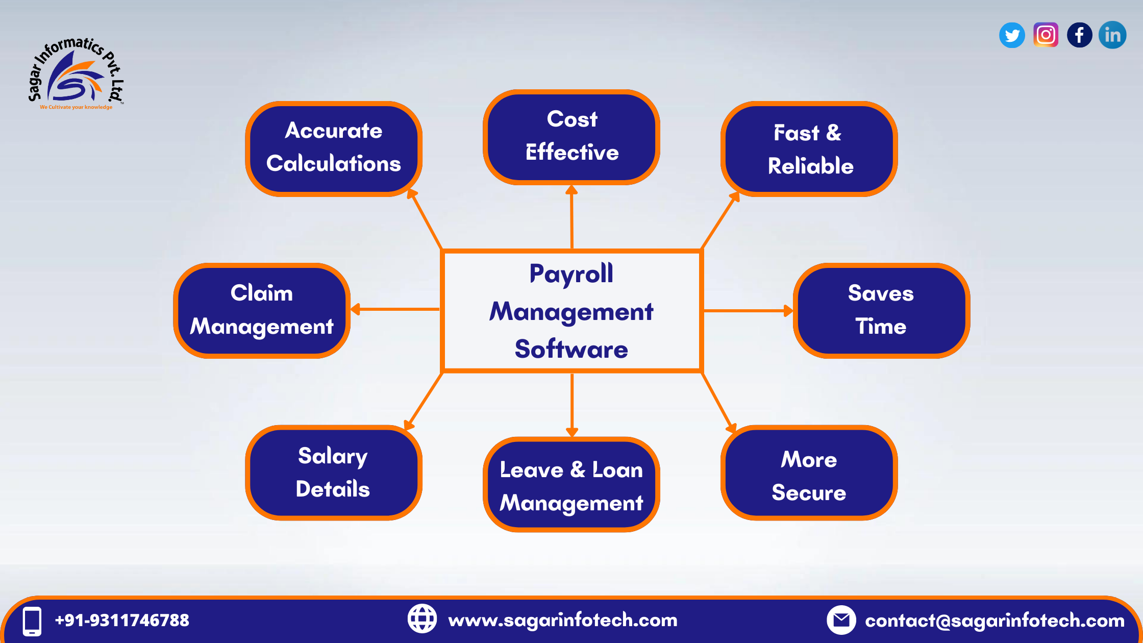 Importance of Payroll Management Software in India | Sagar Infotech