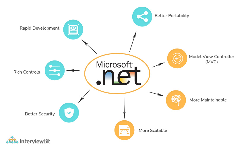 Beginner's Guide to .NET Development: A Comprehensive Overview