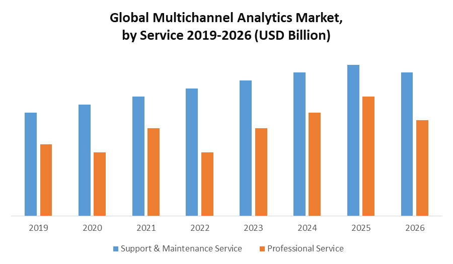 Multichannel Analytics Market  Key Trends, Opportunities, Revenue Analysis, Sales Revenue To 2029