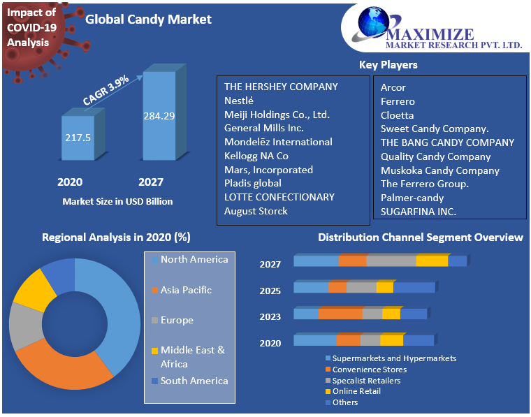 Candy Market expected to propel the market growth over the forecast period | 2027