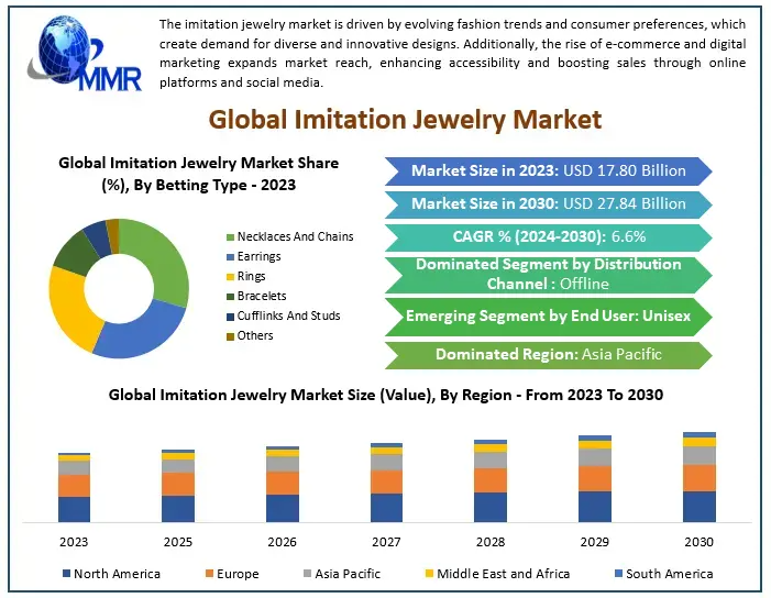 Imitation Jewelry Market Strengthens as 3D Printing Revolutionizes Jewelry Production