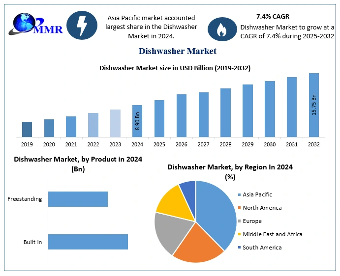 Dishwasher Market Sees 13.9% CAGR Growth Driven by Integration of IoT and Energy-Efficient Technologies