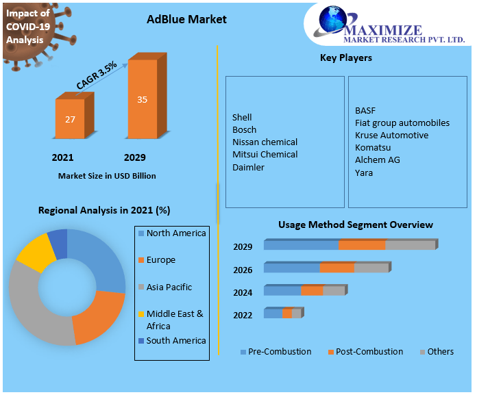 AdBlue Market Key Players, New Industry Updates by Customers Demand, Size, Leading Players, Analysis, Sales Revenue and Forecast 2029