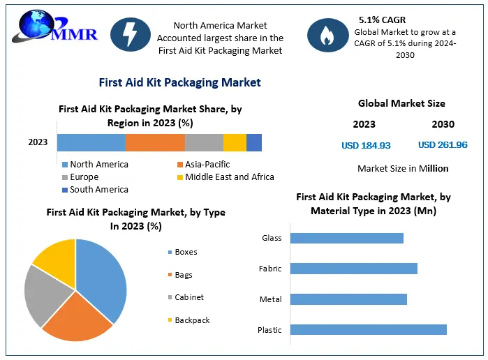 First Aid Kit Packaging Market Thrives as Plastic and Metal Materials Dominate Production
