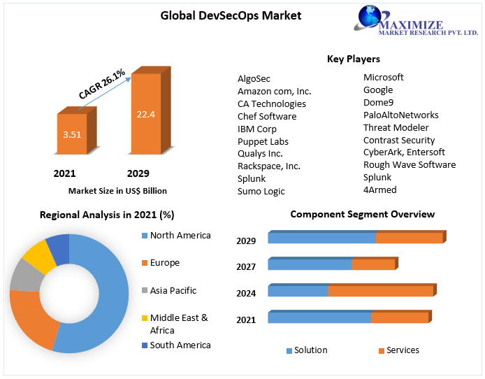 DevSecOps Market Size, Share, Growth, Trends, Applications and Industry Strategies | 2029
