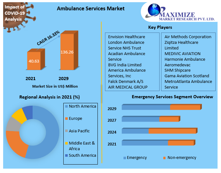Ambulance Services Market Growth, Overview with Detailed Analysis | 2022-2029