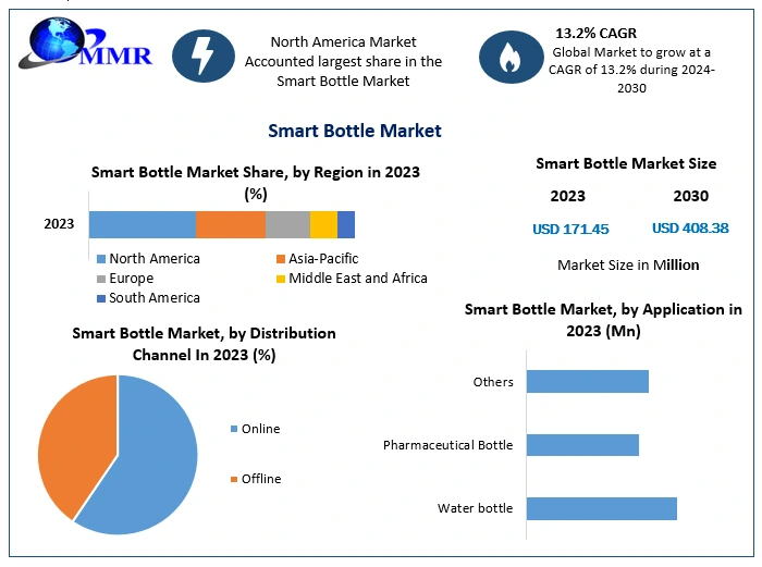 What Makes the Asia Pacific Region the Fastest-Growing Smart Bottle Market Segment?