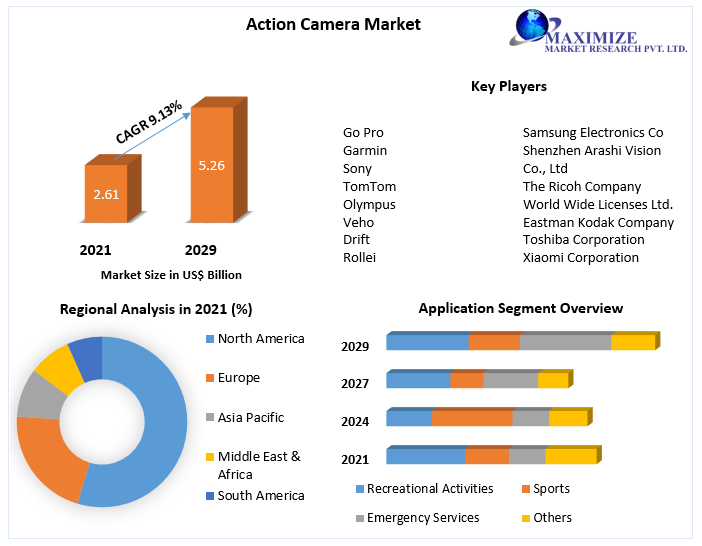 Action Camera Market Notable Developments, Potential Players & Worldwide Opportunities 2029