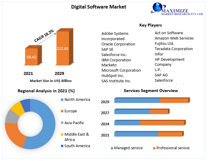 Digital Software Market Trends, Growth, Overview, Dynamics, Regional Insights 2029