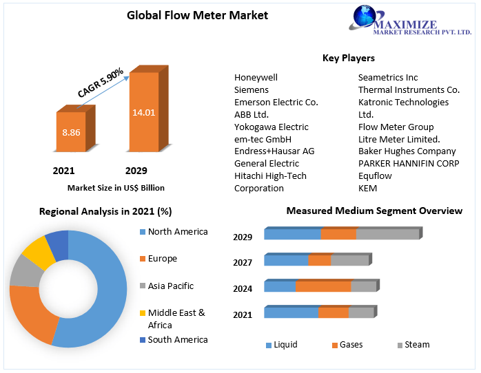 Flow Meter Market COVID-19 Impact Analysis, Demand and Industry Forecast Report 2029