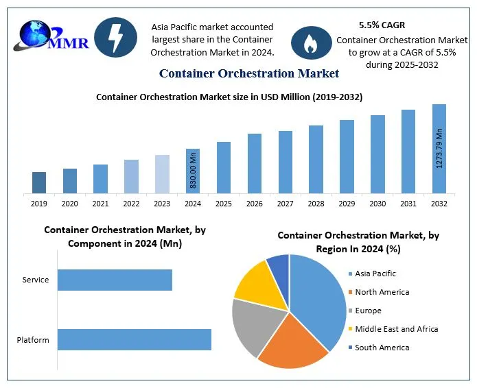 What Role Do Open-Source Tools Like Docker and Rancher Labs Play in the Container Orchestration Market Boom?