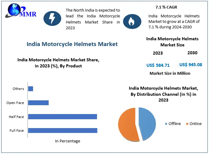 India Motorcycle Helmets Market Impact of Government Policies and Safety Awareness