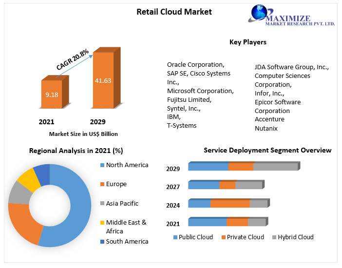 Retail Cloud Market Global Trends, Industry Size, Leading Players, Covid-19 Business Impact, Future Estimation and Forecast 2029
