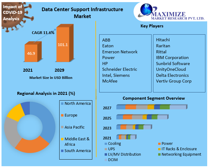Data Center Support Infrastructure Market Outlook, Research, Trends, Share, Size, Segmentation with Competitive Analysis | 2029