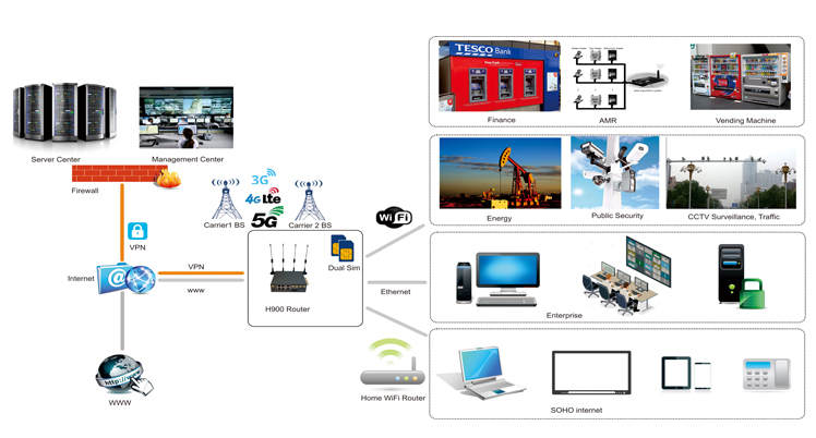 Port forwarding function on a 4g router with ethernet