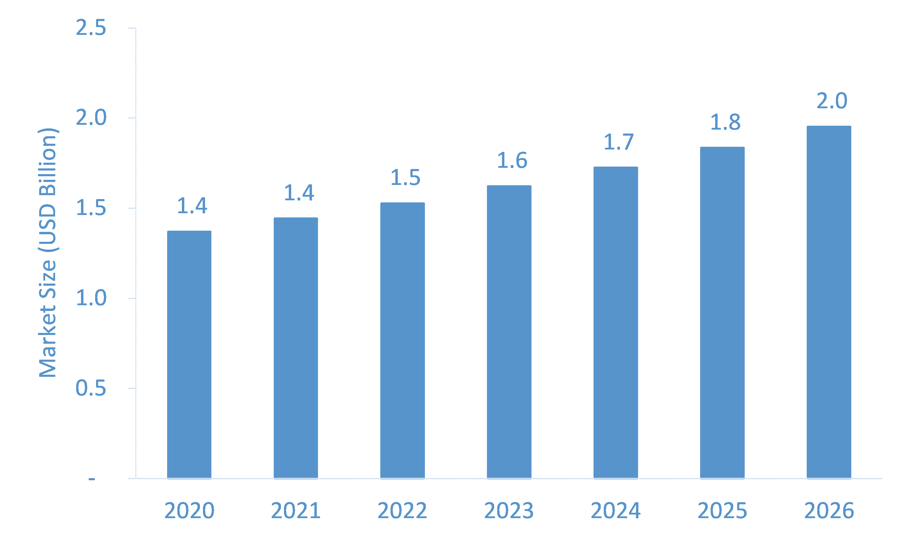 Thyroid Functioning Tests Market Forecast and Opportunity Assessment till 2026