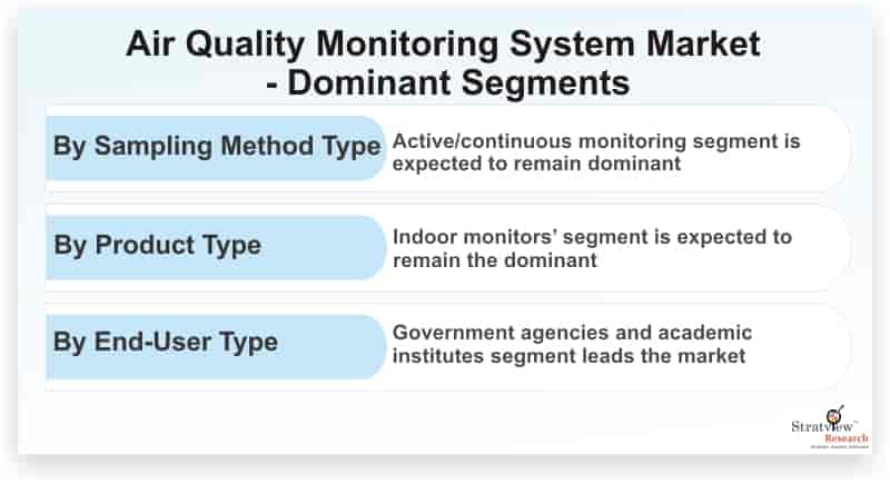 Air Quality Monitoring System Market Projected to Witness a Double-Digit CAGR During 2020-2025