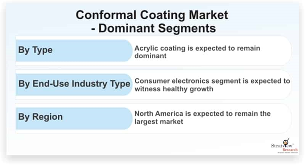 Conformal Coating Market to Witness Mounting Growth in Approaching Time