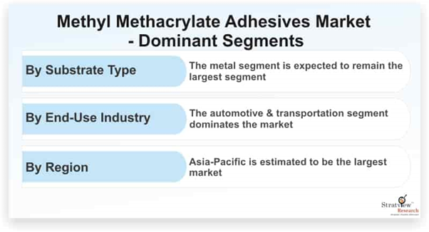 Methyl Methacrylate Adhesives Market 2020: Detailed analysis and growth trends post COVID-19 outbreak