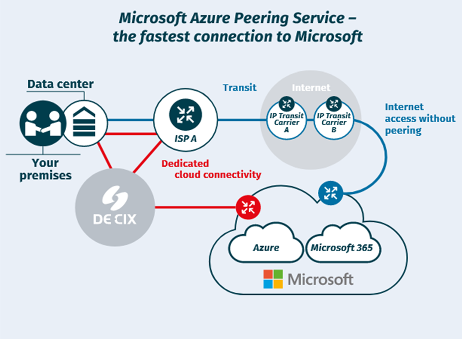 Microsoft Azure Peering—An Essential Guide for Seamless Cloud Integration