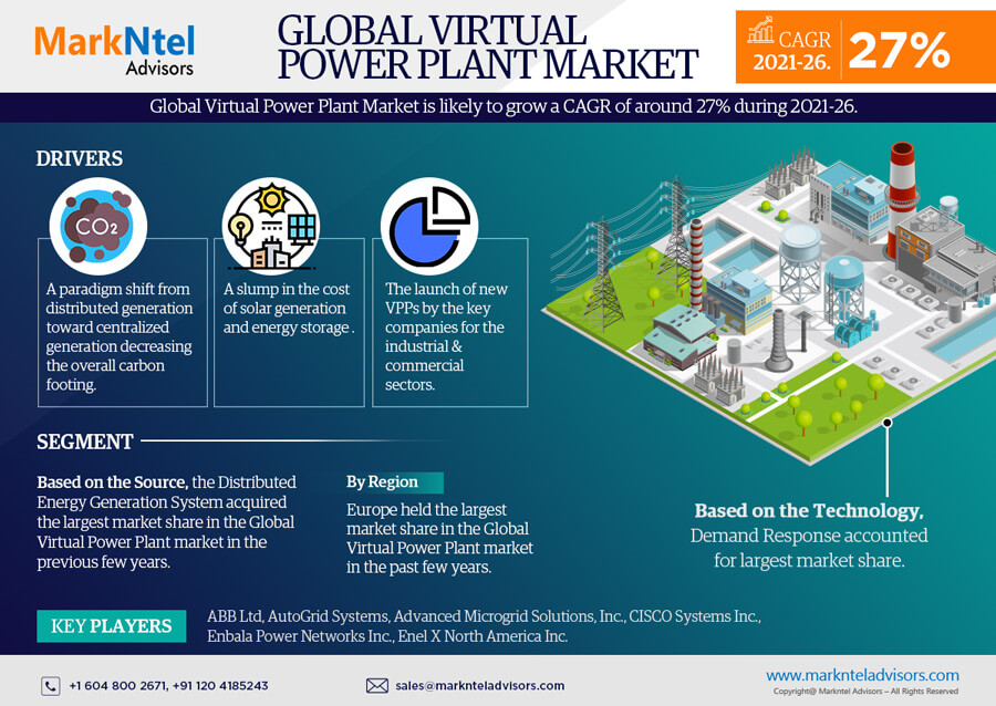 Global Virtual Power Plant market likely to grow at a CAGR of 27% during 2021-2026