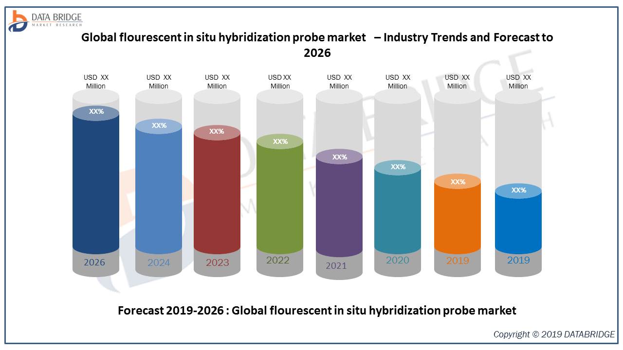 Global Flourescent in Situ Hybridization (FISH) Probe Market