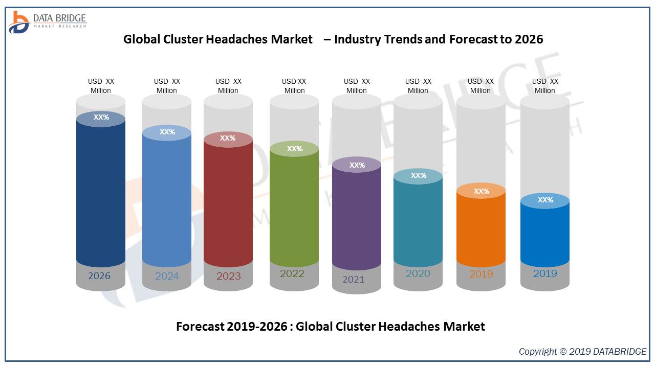 Global Cluster Headaches Market