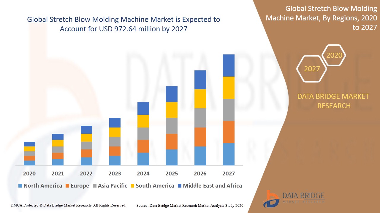 Stretch Blow Molding Machine Market Share, Competitive Analysis, Trends, Growth Opportunity & Leading Key Players Analysis