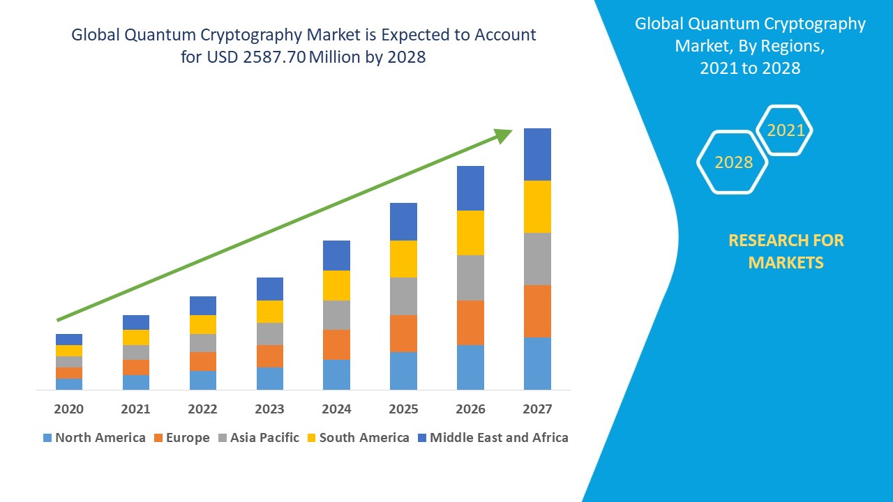 Quantum Cryptography Market Growth By Key players, Countries, Types ,Application, End Users And Forecast To 2028