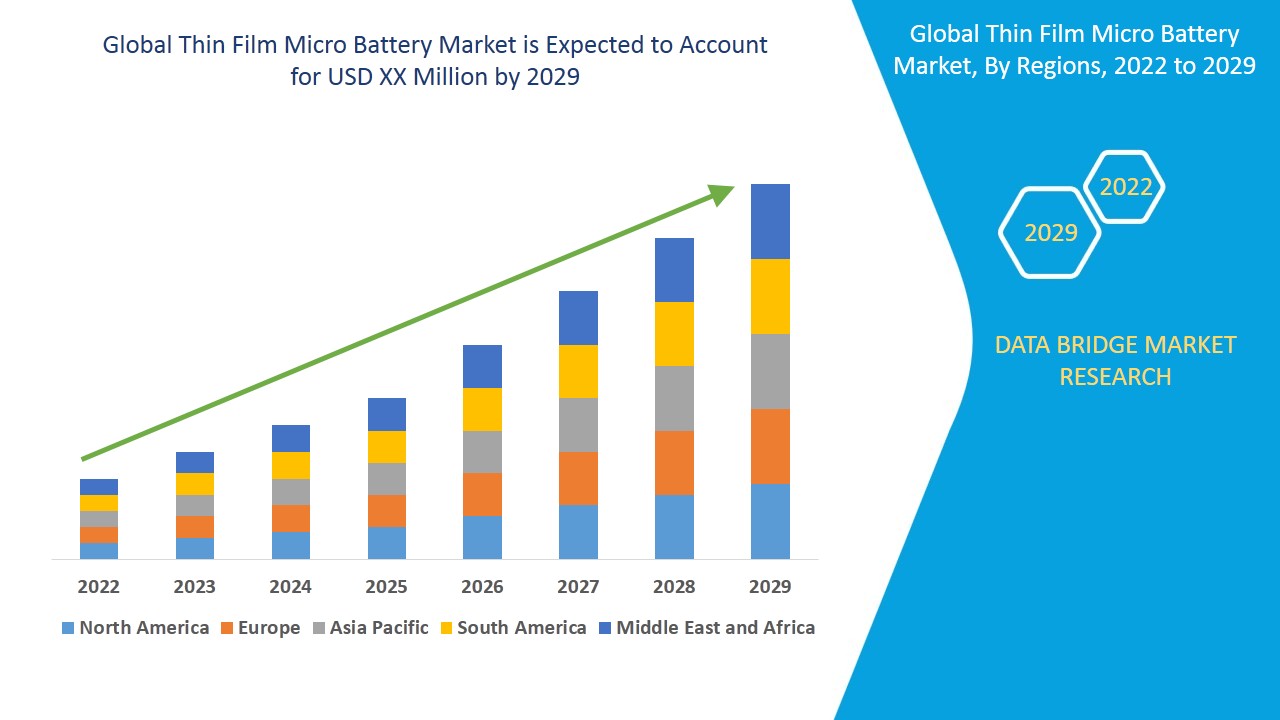 Thin Film Micro Battery Market Analysis-2022 regarding key factors including the major Drivers, Challenges, Opportunities 2029