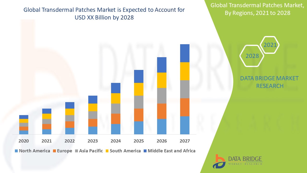 Transdermal Patches Market Size, Segmentation Analysis, Regional Report & Growth Rate Technology And Forecast - 2021-2028