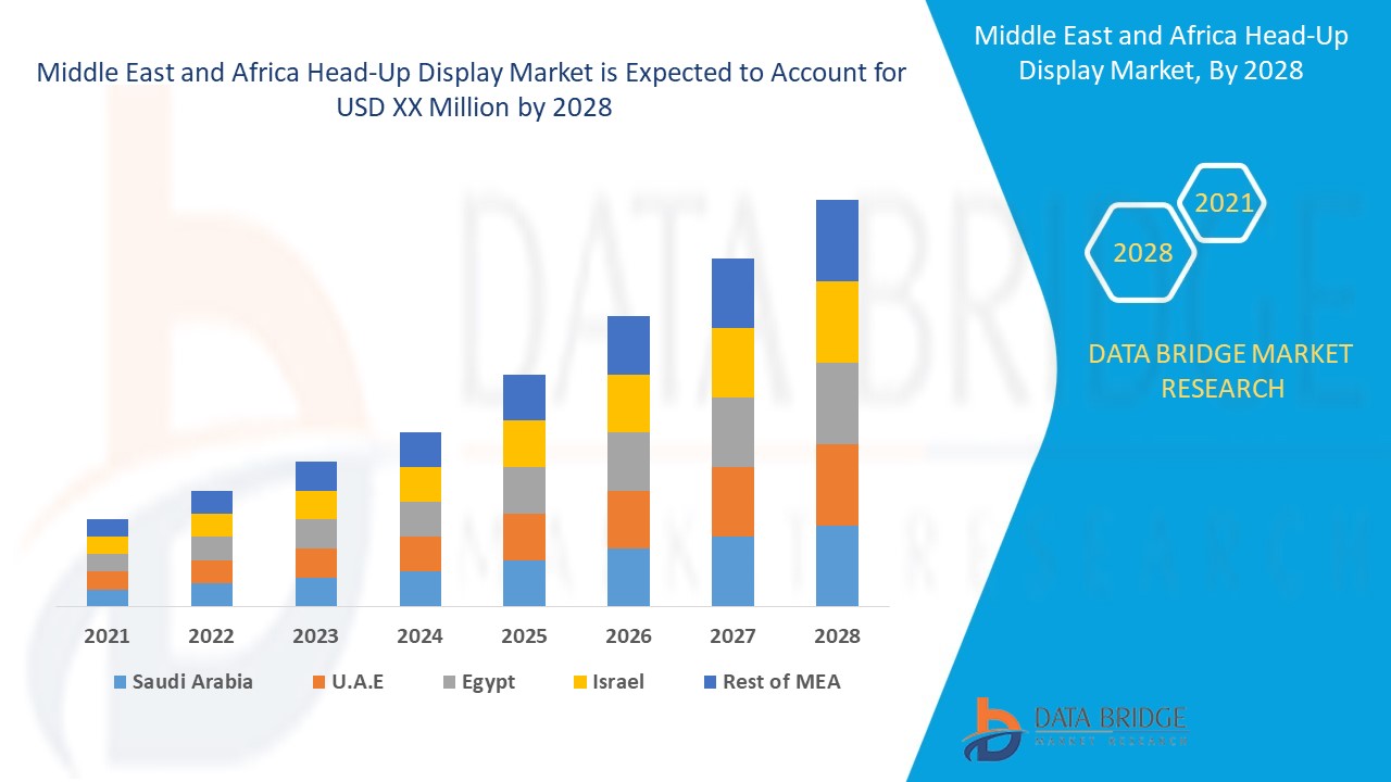 Middle East and Africa Head-Up Display Market Revenue, Business Strategies , Trend Analysis Development Forecast 2028