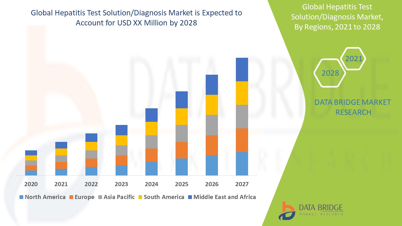 Hepatitis Test Solution/Diagnosis Market Size 2021 By Emerging Trends, Industry Share, Growth Strategy, Developing Technologies 