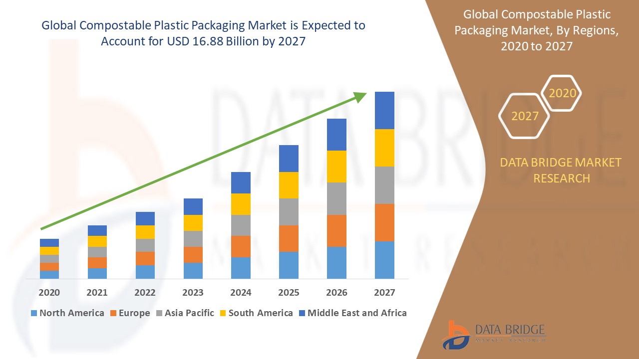 Compostable Plastic Packaging Market-2020 Growth Analysis on Latest Trends and Forecast by 2027