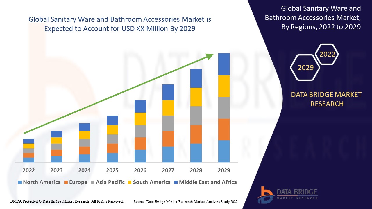 Sanitary Ware and Bathroom Accessories Market Companies, Business Trend, Countries, Application, End Users and Forecast To 2029