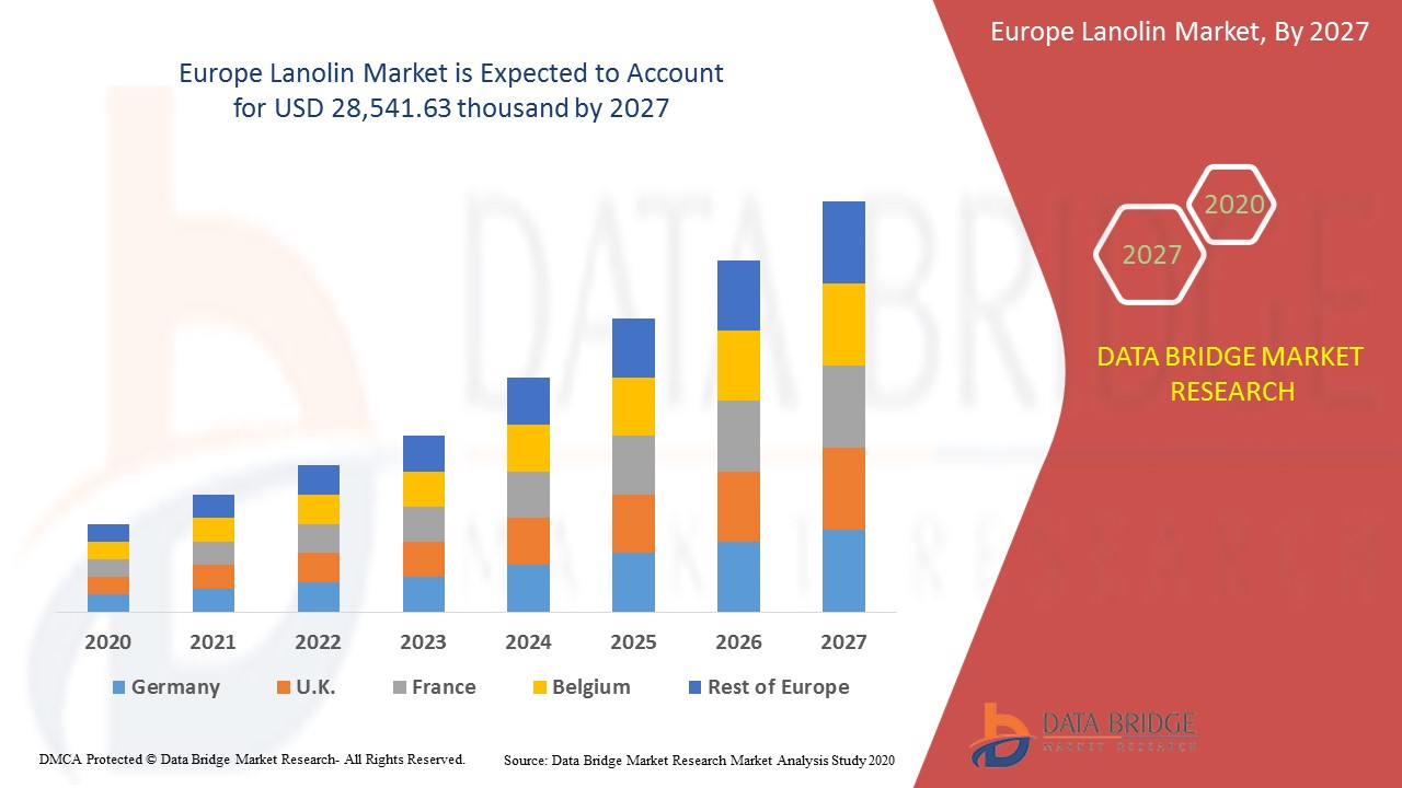 Europe Lanolin Market Share, Growth, Size, Huge Demand, Trends, Regional Segmentation, Key Competitors 2020-2027.