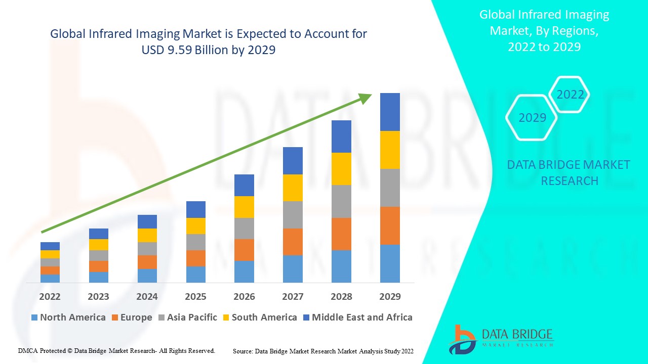 Infrared Imaging Market Analysis, Trends, Market Demand, Growth, Size, Share, Opportunities and Forecast to 2029