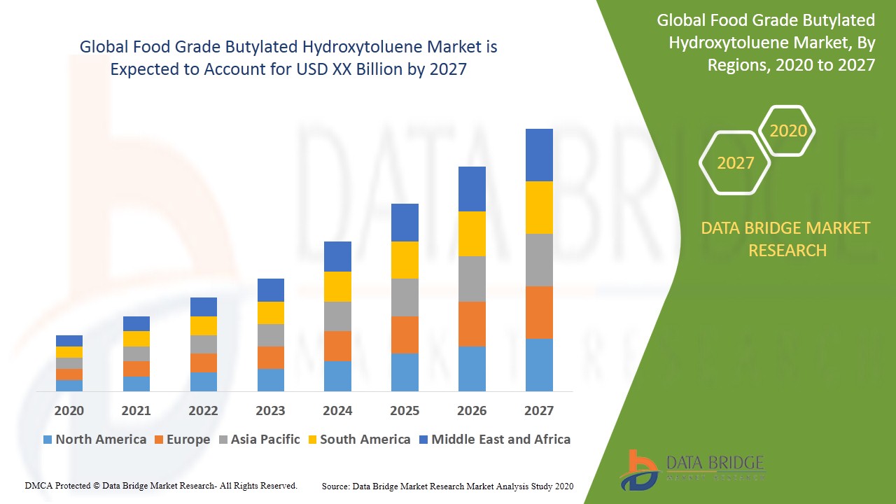 Food Grade Butylated Hydroxytoluene Market Key Players Analysis, Regional Outlook and Forecast to 2027