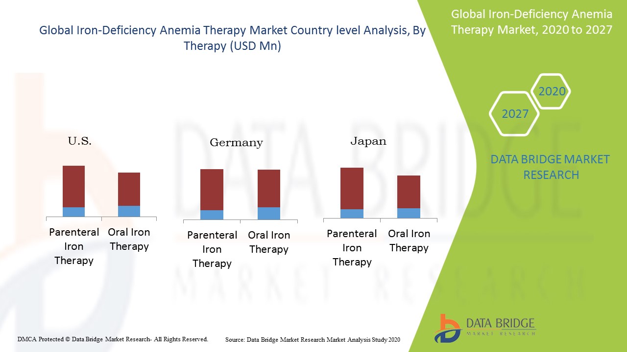 Iron-Deficiency Anemia Therapy Market Size, Trends, Opportunity, Competitive & Forecast Analysis, 2020-2027