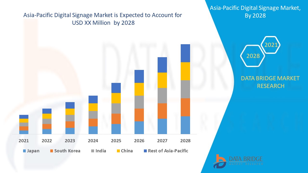 Asia-Pacific Digital Signage Market 2021- Top Fastest Growing Segments and Emerging Opportunities - Koninklijke Philips N.V., LG Display Co., Ltd., Microsoft, SAMSUNG