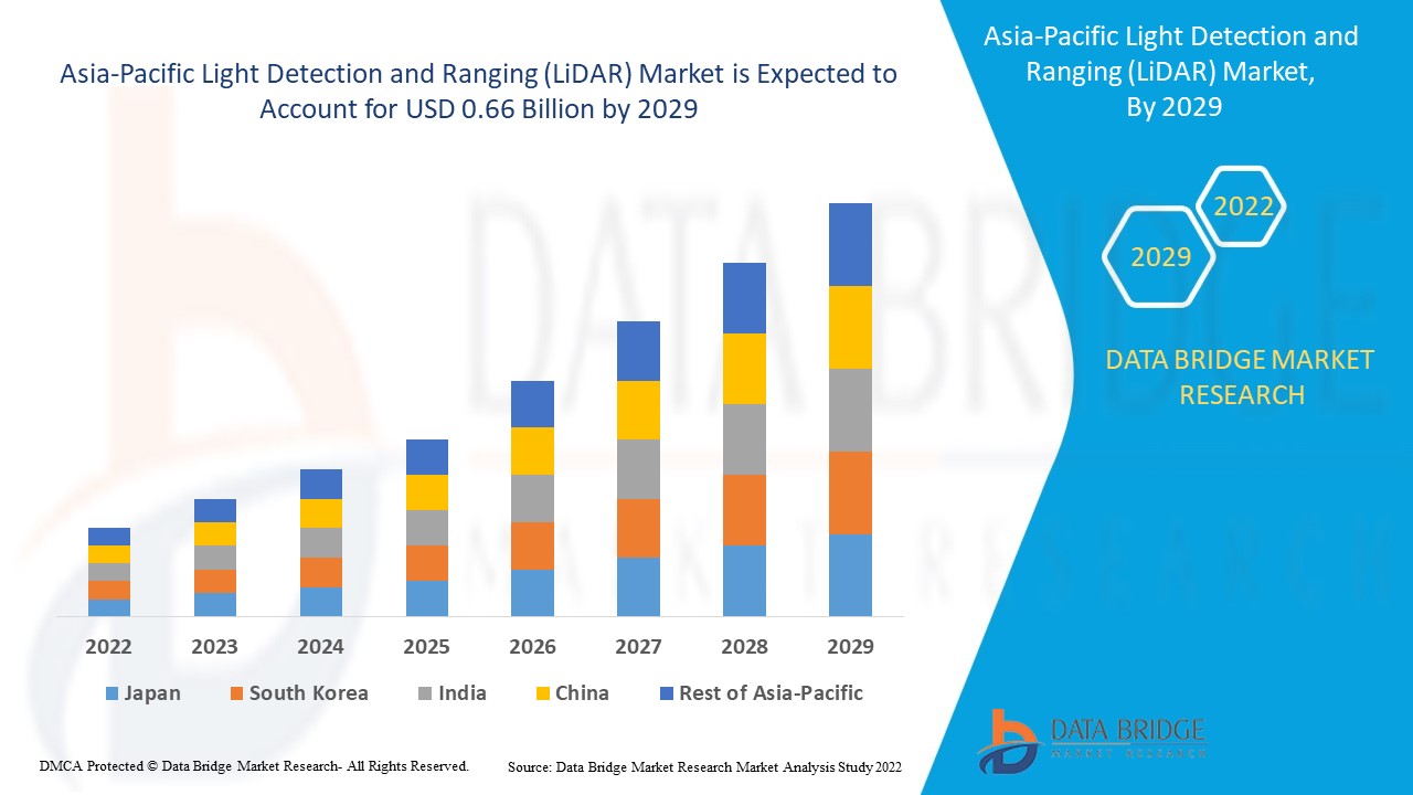 Light Detection and Ranging (LiDAR) Market to Witness Tremendous Growth, Size, Shape, New Technologies And Forecast 2029 