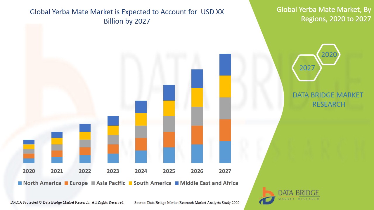 Yerba Mate Market | Covid-19 Impact | Future of investment opportunities, market share & trends to 2027